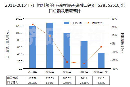 2011-2015年7月飼料級(jí)的正磷酸氫鈣(磷酸二鈣)(HS28352510)出口總額及增速統(tǒng)計(jì)
